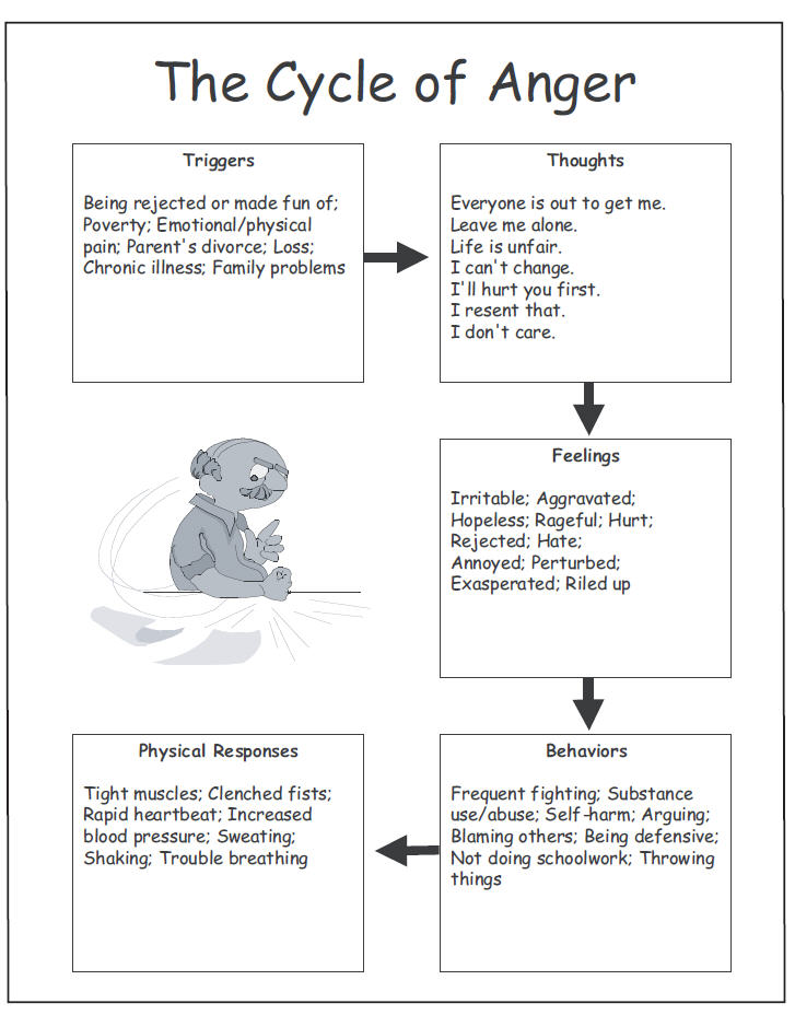 Understanding Anger Triggers - Anger Classes Online